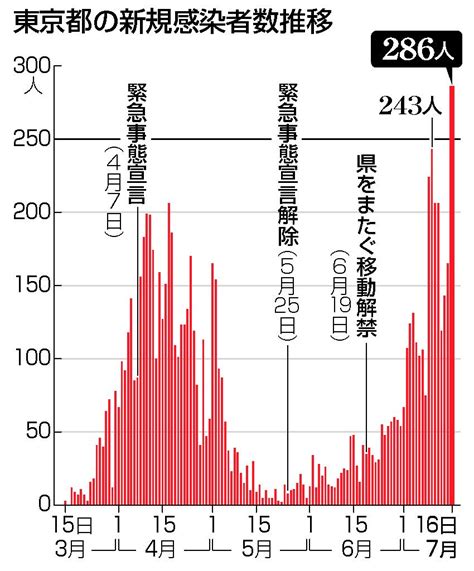 東京23区の過去90年間の人口推移（ほぼ5年毎の人口データ）を視覚化してみました。 参考：国勢調査人口 bgm：「tam music factory」. 全国感染者、600人超 ピーク時迫る、東京286人―新型コロナ ...