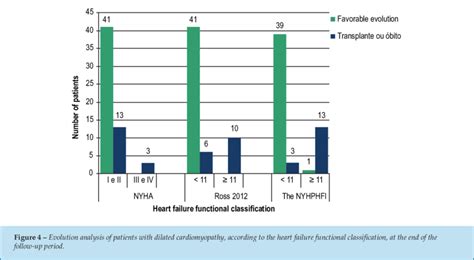 Distribution Of Patients According To The Heart Failure Functional