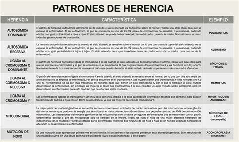 = la herencia mendeliana se refiere a los patrones de herencia que son característicos de los organismos que se reproducen sexualmente. APRENDIENDO SOBRE BIOLOGÍA Y GEOLOGÍA: PATRONES DE HERENCIA