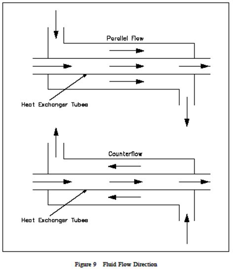 Identify The Characteristics Of Parallel Flow Heat Exchangers