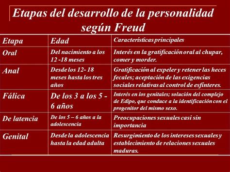Etapas Del Desarrollo Psicosexual X Freud Teoria De Freud Teorias De La Psicologia