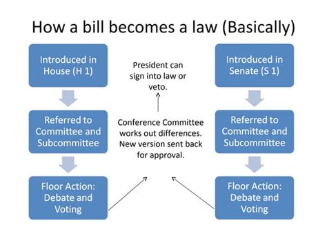How A Bill Becomes A Law Ppt