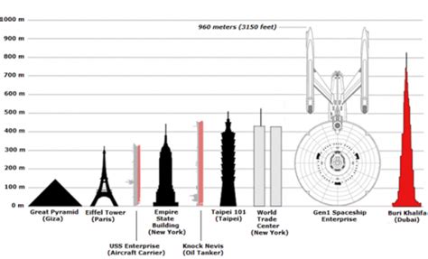 Lastronave Size Of The Enterprise Relative To The Eiffel Tower