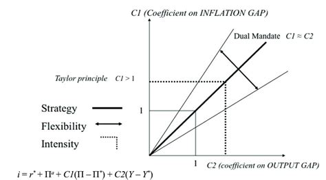 Monetary Policy Of Central Bank Download Scientific Diagram