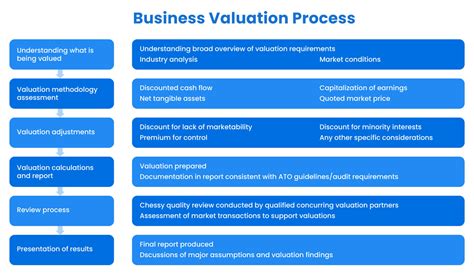 Valuing A Business 7 Company Valuation Formulas Step By Step