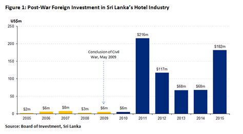 Talkingeconomics Sri Lankas Tourism Industry And The
