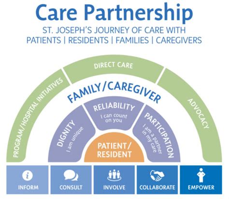 Care Partnership Framework St Josephs Health Care London