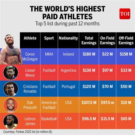 Conor Mcgregor Tops Forbes Highest Paid Athletes List More Sports