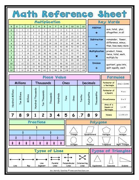 Dummies helps everyone be more knowledgeable and confident in applying what they know. Here's a terrific reference sheet for inclusion in math notebook! Must print these! | Math ...