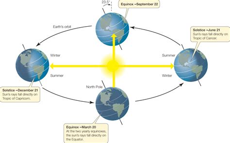 Earth S Axis And Seasons The Earth Images Revimageorg
