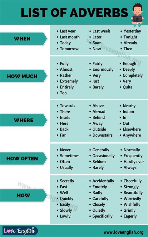 Adverbs Of Manner List And Example Sentences English Vocabulary Words