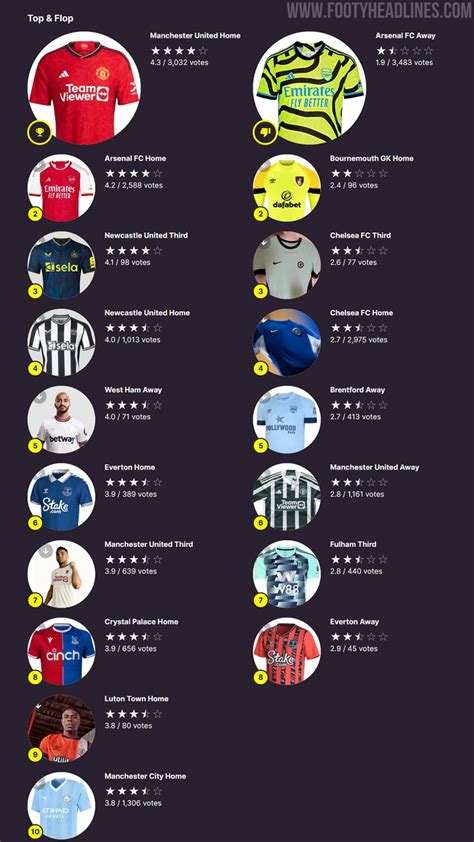 ranked 12 best and worst 23 24 premier league kits so far as voted by public footy headlines