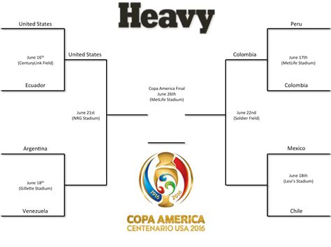 Here is the complete copa america 2016 schedule. Copa America Quarterfinals: Bracket & Schedule | Heavy.com