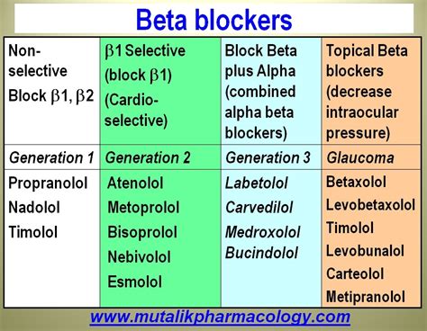 Adrenergic Blockers Mutalik Pharmacology