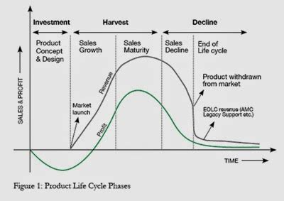 Pengertian Produk Jenis Siklus Hidup Dan Tingkatan Produk Dalam
