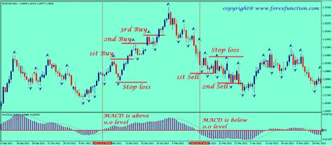 Fractal Breakout Strategy With Macd