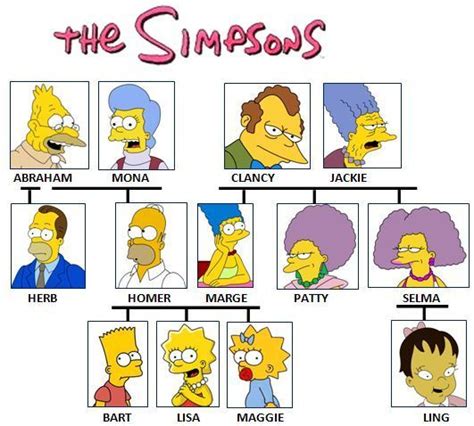 Árbol Genealógico De Los Simpsons Conoce A Todos Los Familiares