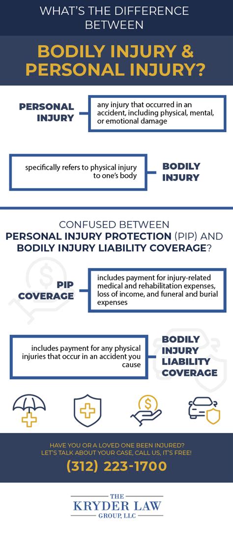 What Is The Difference Between Bodily Injury And Personal Injury The