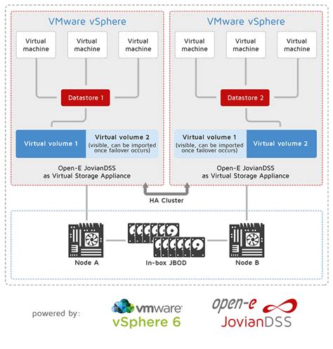 Converged Vs Hyperconverged Infrastructure Discover Pique