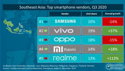 Vietnam Smartphone Market Share In Q3 2020 Vsmart Went Flat With 9