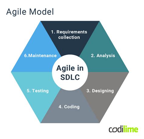 SDLC Methodologieswhich One To Choose For Your Project