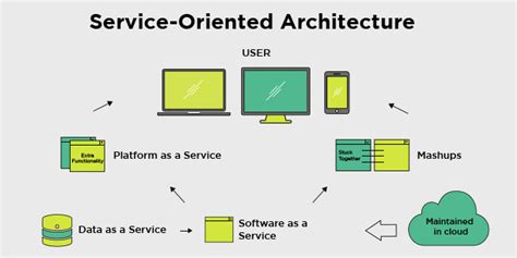 Anatomy Of A Service Oriented Architecture Principles