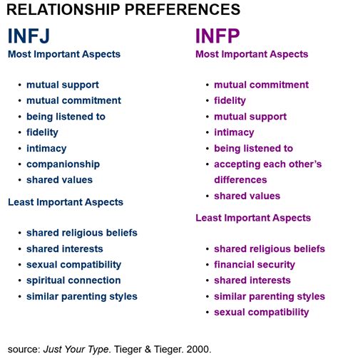 Infj And Infp Relationship Preferences Infp Relationships Infj Infp Infp