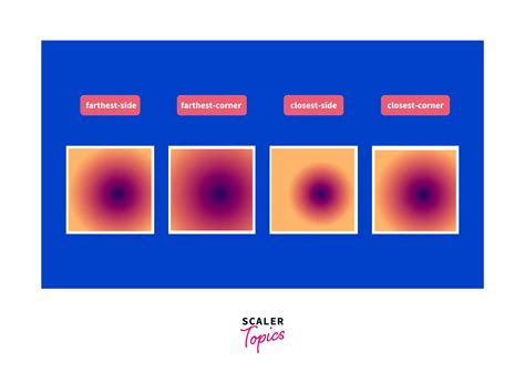 How To Use The Radial Gradient Function In Css Scaler Topics