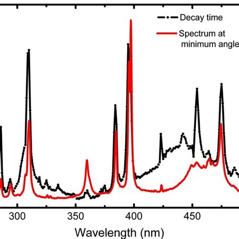 Color Online Plasma Emission Spectra Produced By Nanosecond Laser