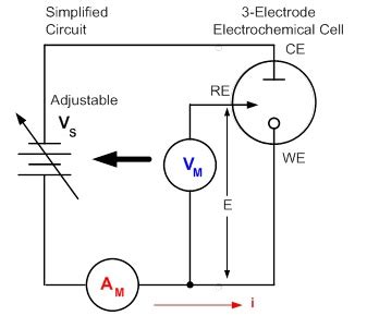 Performing Cyclic Voltammetry Tektronix