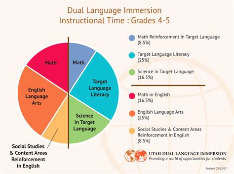 Program Model Dual Language Immersion