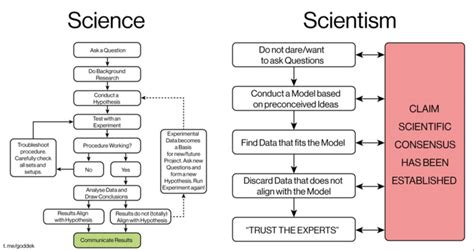 Science Versus Scientism Part 2 Fauci This Is For You