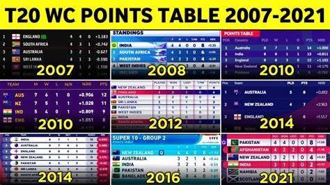 T20 World Cup Points Table From 2007 To 2021 T20 World Cup All Season