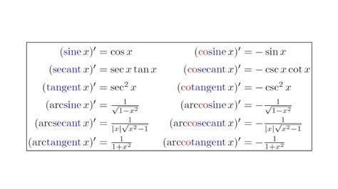 1 Trig Derivatives Using Patterns To Remember Them Youtube