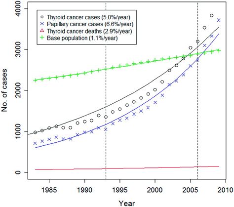 An Exponential Growth In Incidence Of Thyroid Cancer Trends And Impact Of Ct Imaging American
