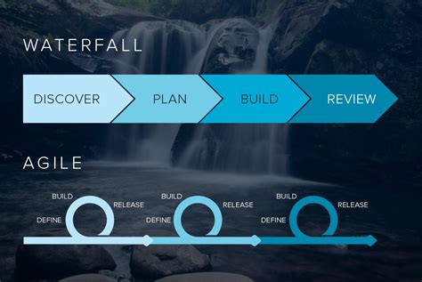 Agile And Waterfall Together