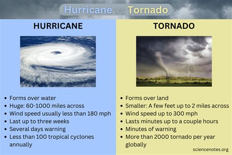 Hurricane Vs Tornado The Similarities And Differences