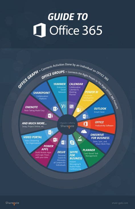 The Office 365 Guide To Office 3655 Infographical Wheel With Text On It