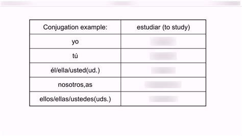 Spanish 1 Present Tense Of Ar Verbs Diagram Quizlet