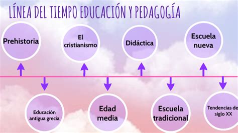 LÍnea Del Tiempo EducaciÓn Y PedagogÍa By Laura Longa On Prezi