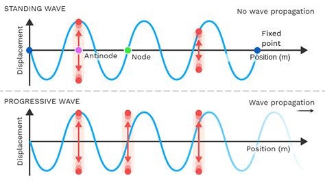 Standing Wave Example