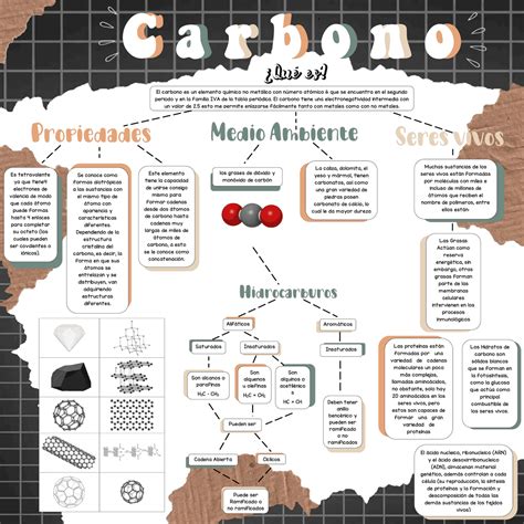 Mapa Conceptual Sobre El Carbono Esquemas Y Mapas Conceptuales De