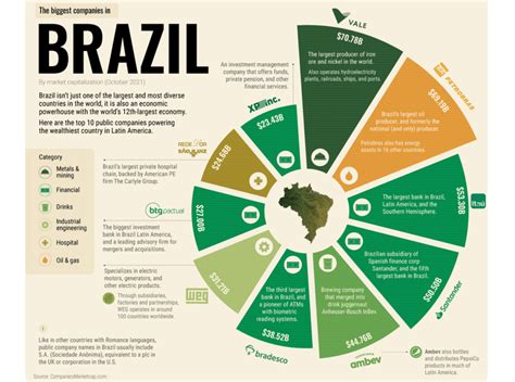 As 10 Maiores Empresas Do Brasil Fusões And Aquisições