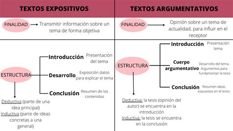 Solution Teor A Diferencias Entre El Texto Expositivo Y Argumentativo