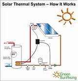 Pictures of How Solar Thermal Works