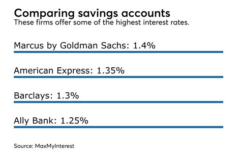 Earn Higher Yields On Cash Savings Accounts As Interest Rates Rise