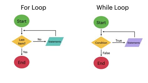 Contoh Flowchart Looping Do While 600 Tips Procedure Vrogue Co