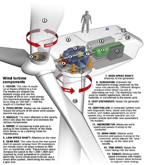 Typical Configuration Of A Modern Large Scale Wind Turbine