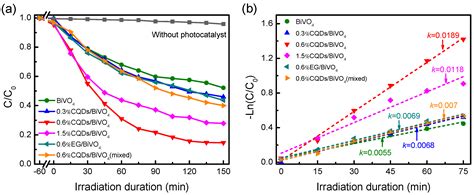 Catalysts Free Full Text Efficient Combination Of Carbon Quantum