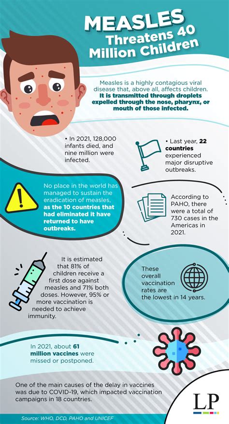 Infographic Measles Threatens 40 Million Children Latinamerican Post